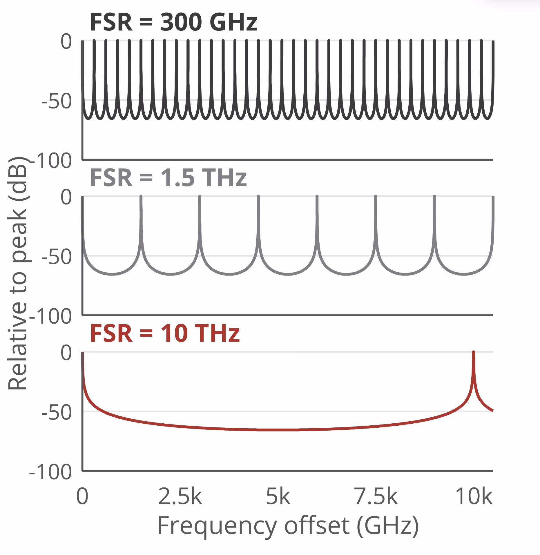 Theoretical resonance spacing for free spectral ranges of 300 GHz, 1.5 THz and 10 THz at a fixed finesse of 3,000